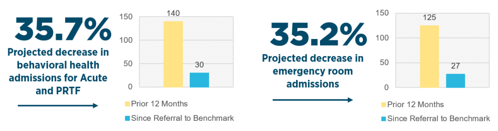 35.7% projected decrease in behavioral health admissions for Acute and PRTF. Prior 12 months shows 140, compared to 30 since referral to Benchmark. 35.2% projected decrease in emergency room admissions. Prior 12 months shows 125, compared to 27 since referral to Benchmark.