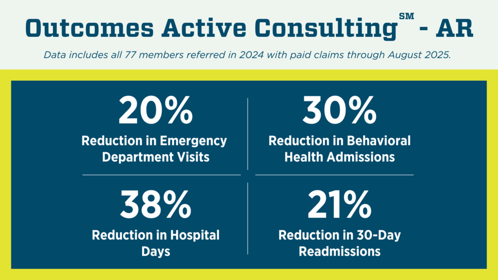 Outcomes data for Active Consulting in Arkansas. Data includes all 77 members referred in 2024 with paid claims through August 2025. 20% reduction in emergency department visits. 30% reduction in behavioral health admissions. 38% reduction in hospital days. 21% reduction in 30-day readmissions.