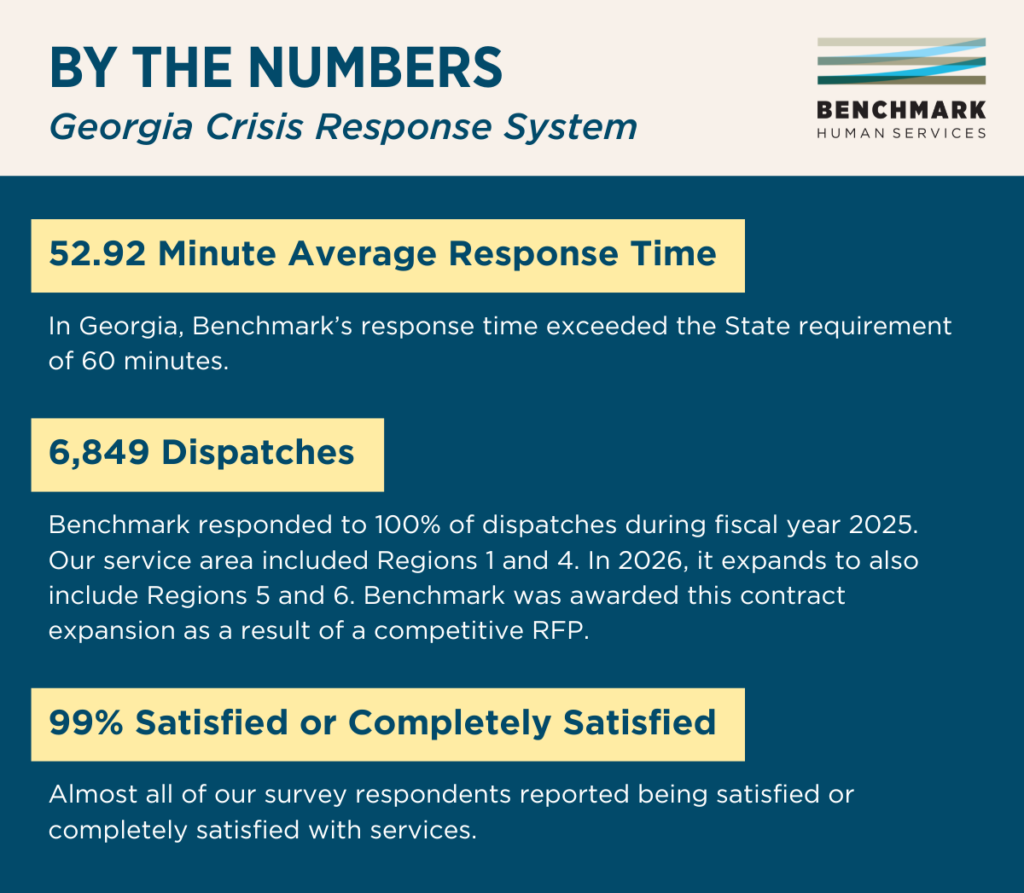 Infographic. It reads, "By the Numbers: Georgia Crisis Response System. Benchmark Human Services logo. Benchmark has a 52.92-minute average response time. In Georgia, Benchmark's response time exceeded the State requirement of 60 minutes. Benchmark has 6,849 dispatches. Benchmark responded to 100% of dispatches during fiscal year 2025. Our service area included Regions 1 and 4. In 2026, it expands to also include Regions 5 and 6. Benchmark was awarded this contract expansion as a result of a competitive RFP. 99% Satisfied or Completely Satisfied. Almost all of Benchmark's survey respondents reported being satisfied or completely satisfied with services.