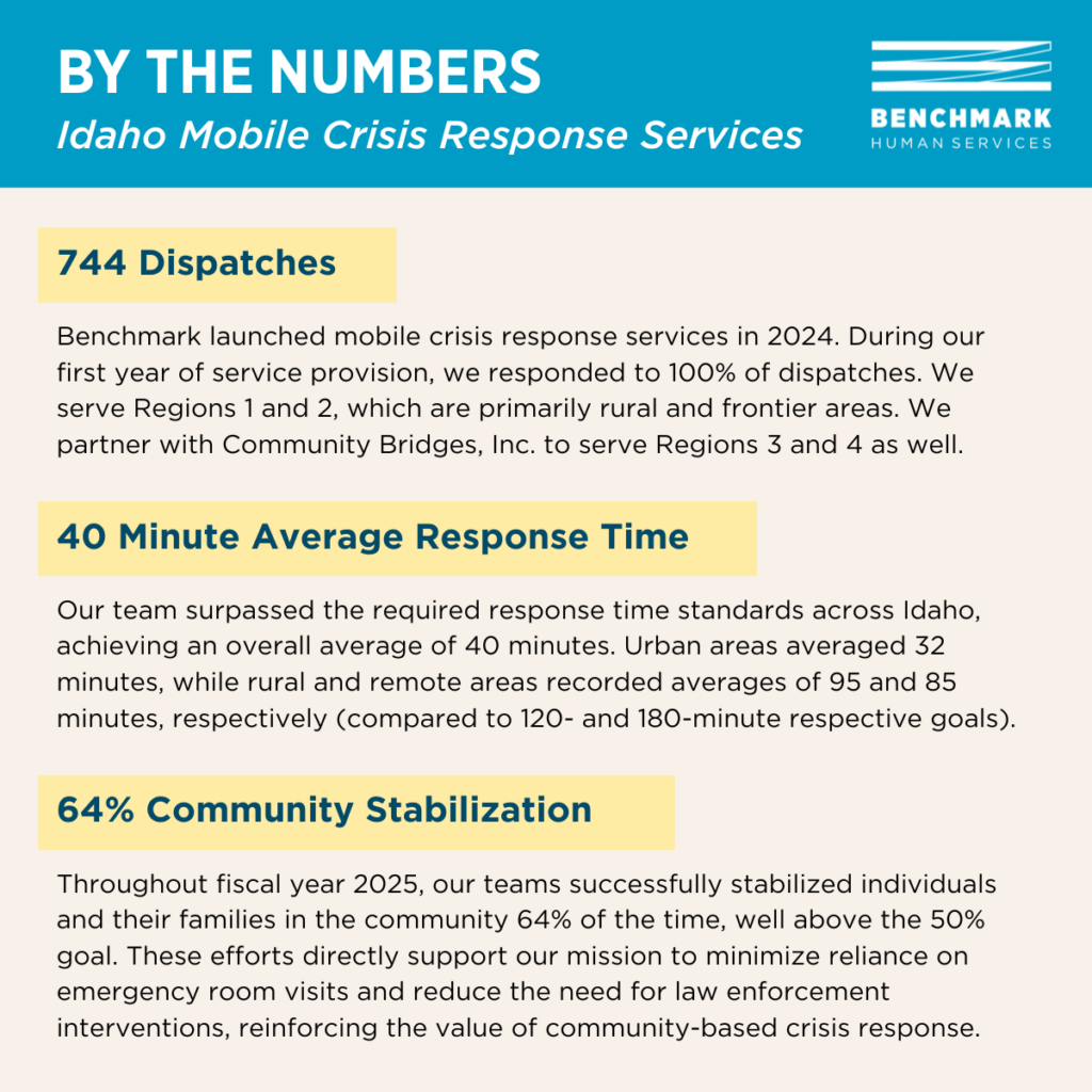 Infographic. It reads, "By the Numbers: Idaho Mobile Crisis Response Services. Benchmark Human Services logo. Benchmark had 744 dispatches. Benchmark launched mobile crisis response services in 2024. During our first year of service provision, we responded to 100% of dispatches. We serve Regions 1 and 2, which are primarily rural and frontier areas. We partner with Community Bridges, Inc. to serve Regions 3 and 4 as well. 40-Minute Average Response Time. Our team surpassed the required response time standards across Idaho, achieving an overall average of 40 minutes. Urban areas averaged 32 minutes, while rural and remote areas recorded averages of 95 and 85 minutes, respectively (compared to 120- and 180-minute respective goals). 64% Community Stabilization. Throughout fiscal year 2025, our teams successfully stabilized individuals and their families in the community 64% of the time, well above the 50% goal. These efforts directly support our mission to minimize reliance on emergency room visits and reduce the need for law enforcement interventions, reinforcing the value of community-based crisis response."